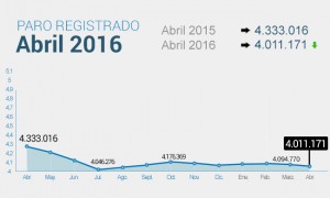 desempleo en España a abril 2016